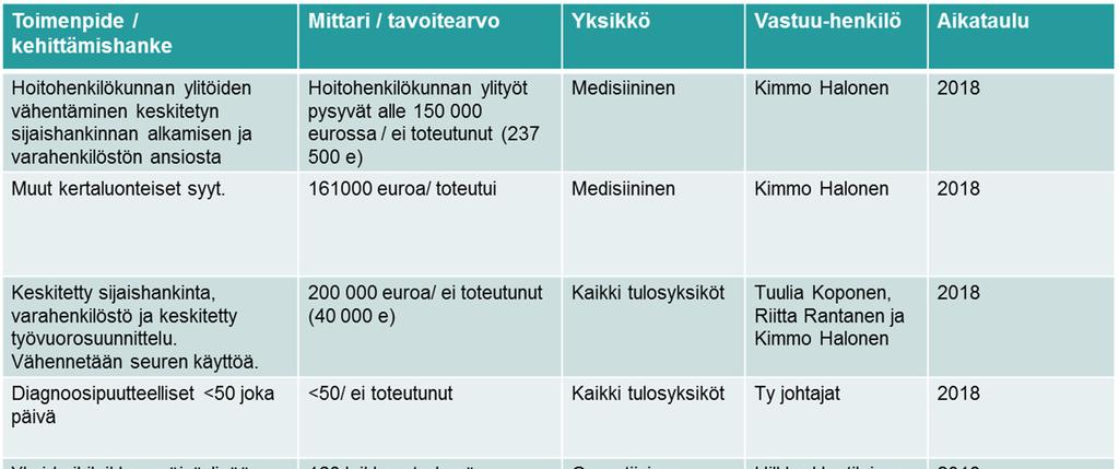 TP 2018 PORVOON SAIRAANHOITOALUE Tuottavuustavoitteen EUR/DRG-piste -1,4 % sekä psykiatrian kokonaiskustannukset per potilas mittarin arvon -1,4 % saavuttamiseksi