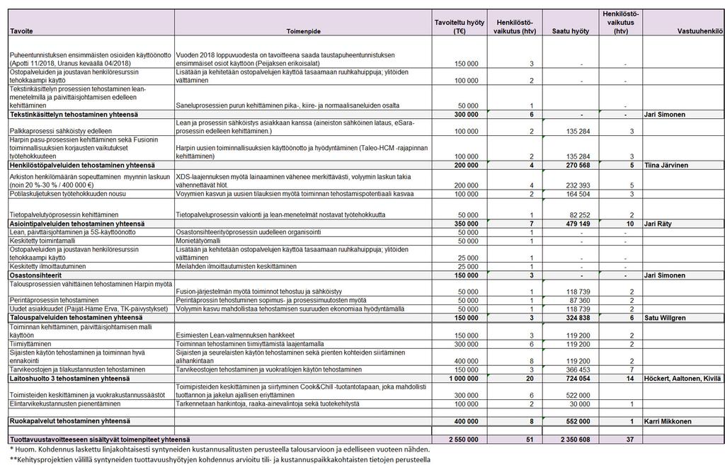 TP 2018 HUS TUKIPALVELUT TULOSALUE Toiminnan kehittäminen ja tavoitteiden toiminnallistaminen Tuottavuus HUS-Tukipalveluiden kumulatiivinen tuottavuus oli n. +1,1 %.