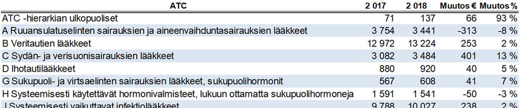 TP 2018 TALOUSARVION TOTEUTUMINEN alittivat talousarvion noin 2,5 milj. eurolla, josta 1,8 milj.