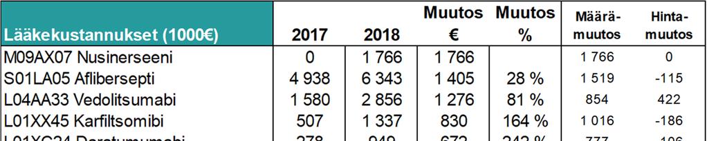 TP 2018 TALOUSARVION TOTEUTUMINEN Muutos Muutos Määrä- Hinta- Lääkekustannukset (1000 ) 2017 2018 % muutos muutos S01LA05 Aflibersepti 4 938 6 343 1 405 28 % 1 519-115 L01XC03 Trastutsumabi 7 025 6