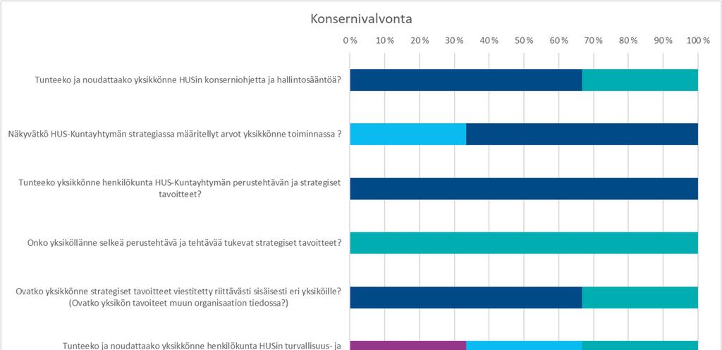 TP 2018 SELONTEKO SISÄISEN VALVONNAN JA KONSERNIVALVONNAN JÄRJESTÄMISESTÄ Konsernivalvonta Vastausten perusteella yhteisöillä on selkeä perustehtävä sekä tehtävää tukevat strategiset tavoitteet.