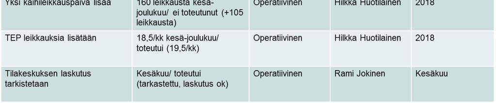 Psykiatrian osalta potilasmääriä saatiin lisättyä, mutta henkilöstökulun ja vuokratyövoimakulujen nousun takia tuottavuustavoite jäi saavuttamatta.