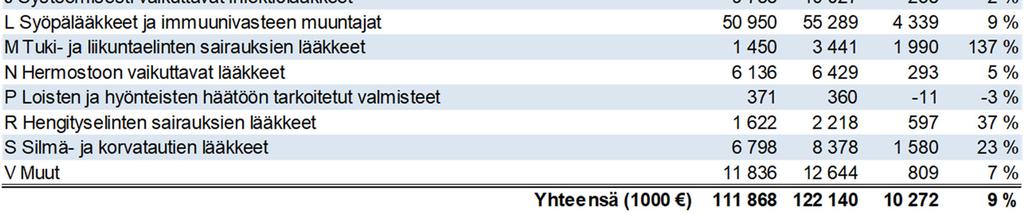 Lääkekulut sisältäen lääkehävikin ylittivät talousarvion 14,4 milj. eurolla (9,4 %) ja edellisen vuoden toteuman 23,3 milj. eurolla (16,2 %).