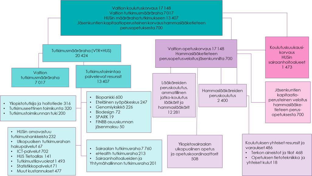 TP 2018 TUTKIMUS JA OPETUS HUSin ja Vaasan yliopiston sopimuksen mukainen kaksivuotinen hallintotieteiden maisterikoulutus sosiaali- ja terveyshallintotieteen alalla jatkui edelleen.