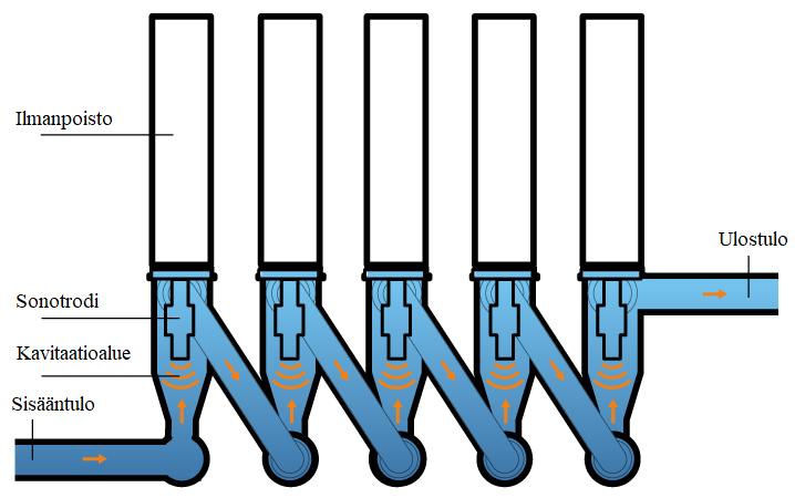 25 Kuva 7 Mallikuva ULTRAWAVES GmbH yrityksen kehittämästä ultraäänilaitteesta lietteenkäsittelyyn (ULTRAWAVES GmbH, 2018 b).