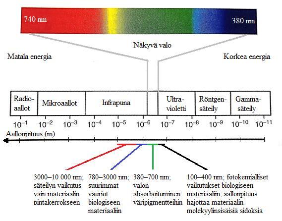 36 Kuva 14 Valon aallonpituuden vaikutus biologiseen materiaaliin (muokattu lähteestä Lackner, 2008).