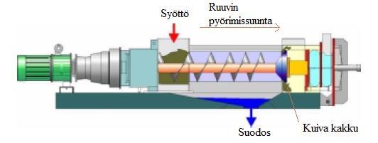 2 Ruuvipuristin Ruuvipuristimessa puristimen sisällä pyörivä ruuvi kuljettaa lietettä eteenpäin ja painaa lietettä vasten puristimen seiniä.