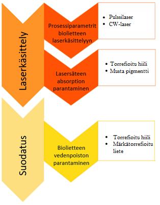 49 Kuva 20 Koesarjojen eteneminen diplomityössä. 11 KOELAITTEISTOT JA KÄYTETYT MATERIAALIT Näytteiden laserkäsittelyyn käytettiin pulssilaseria ja jatkuvatoimista laseria.