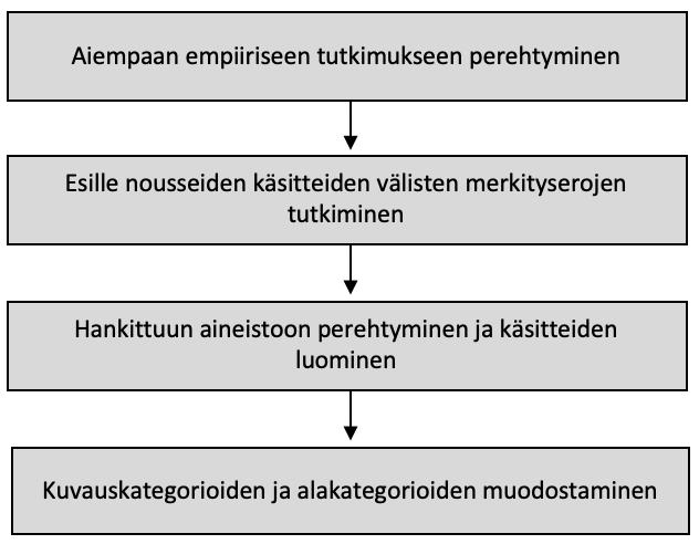 42 Kuva 2. Kuvauskategorioiden muodostaminen Syrjälää ja muita (1994: 115) mukaillen.