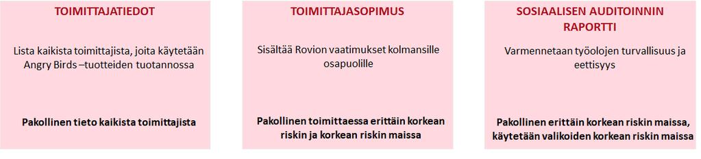 2.2 Lisenssituotteiden vastuullisuus Rovio aloitti Angry Birds -brändin lisensointiliiketoiminnan vuonna 2010 ja on siitä lähtien painottanut yritysvastuussaan lisenssituotteiden arvoketjua, joka