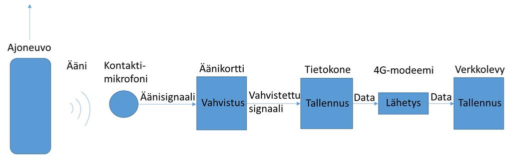 Väyläviraston julkaisuja 19/2020 14 3.4 Mittauksen periaate Mittauksen periaate on seuraava: Ajoneuvo kulkee mittauskohdan ohi tuottaen äänen.