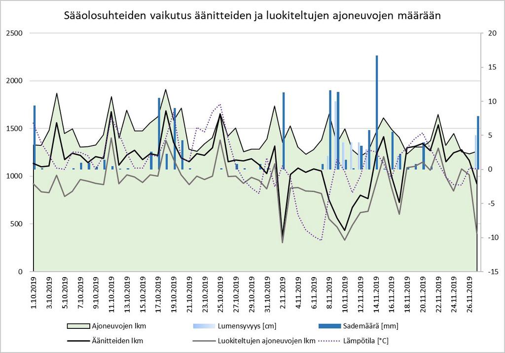 Väyläviraston julkaisuja 19/2020 23 vaihtelee nollan molemmin puoliin ja sateen olomuoto vedestä lumeen.