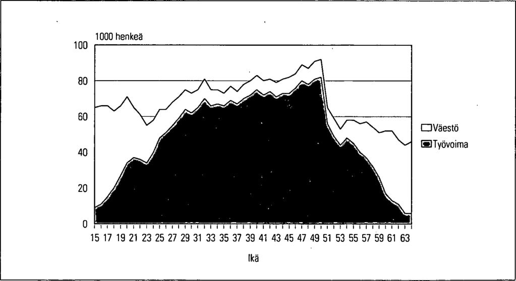 15-64-vuotias väestö ja työvoima, työvoimatutkimus