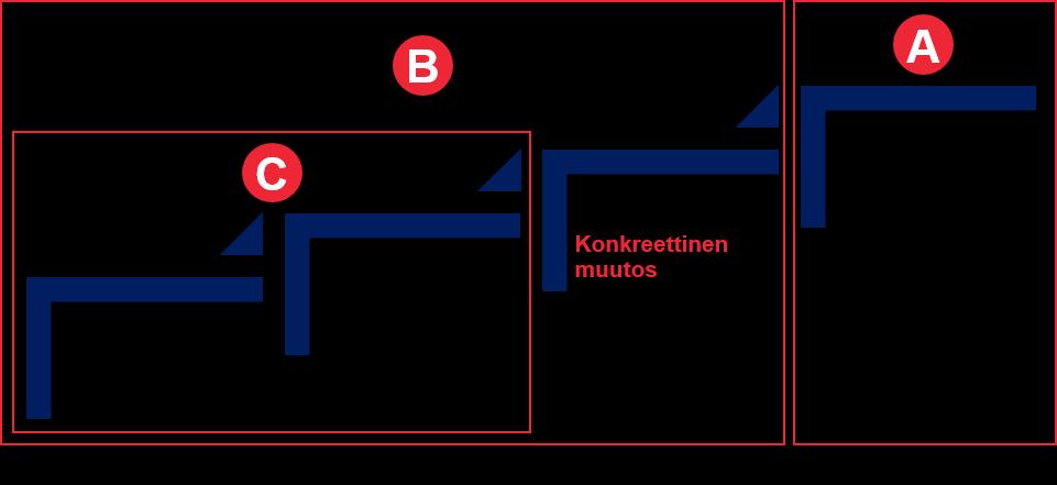 Vaikuttavuuden mallintamisen tasot Yhteiskunnallisen hyödyn mallinnus Ilmiön rajaaminen ja juurisyiden tunnistaminen Myönteisen muutoksen aikaansaaman hyödyn hinnoittelu Vaikutusten syntymisen