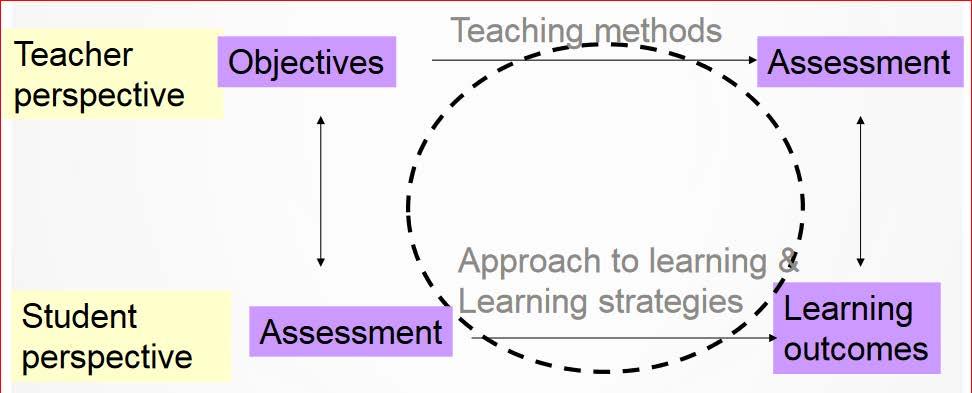 Osa II: Opetussuunnitelma ja osaamisen arvioinnin kriteerit Kuva 1. Constructive alignment Backwash effect of assessment (Postareff 2017; Biggs 2017).