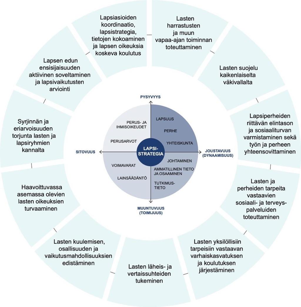 Kuva 1. Lapsistrategian asema lapsia koskevan päätöksenteon ja toiminnan perustana ja kehällä lapsistrategiassa huomioitavat kokonaisuudet (Iivonen & Pollari 2020, s.