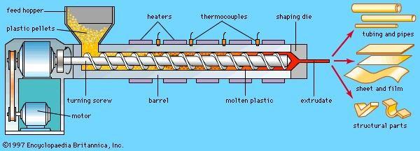 18 Kuva 10. Ekstruuderin toiminta periaate (Britannica 2016)
