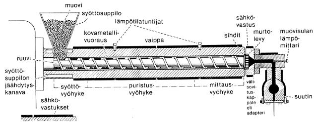 20 Kuva 13. Päällystysteollisuuden ekstruuderi. Kuva 14. Kaksi ruuvia ja sylinteriä asennettuina vierekkäin.