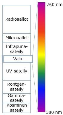 46 Kuva 36. Sähkömagneettinen spektri (Ensto 20