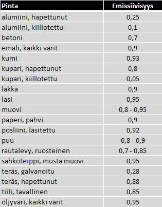 yleisten pintamateriaalien keskimääräisiä emissiivisyys arvoja. (Inkinen ym. 2006).