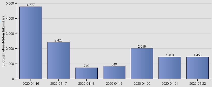 16.4.2020 alkaen saapuneiden yrittäjähakemusten määrä Oheisessa tilastossa näkyy ns. kevennettyjen yrittäjähakemusten päivittäiset määrät 22.4.2020 asti.