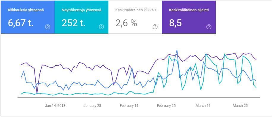 37 saa hyvät tulokset suurissa testauspalveluissa, tarkoittaa se sitä, että Google ja muut hakukoneet sijoittavat sivuston korkeammalle hakutuloksissa, jolloin sivusto saa huomattavasti enemmän