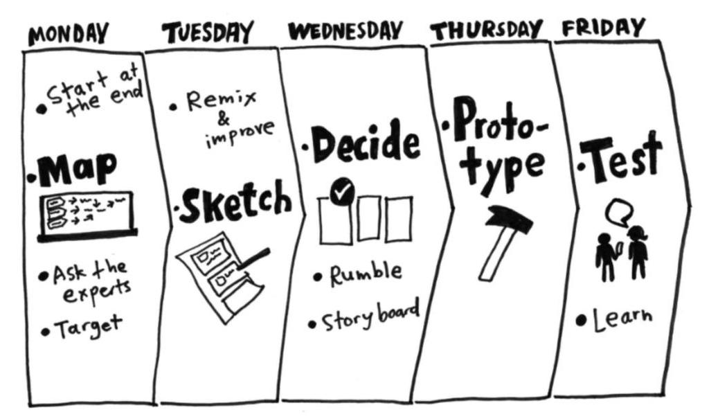 Hankkeen aikana toteutettiin kolme erillistä suunnitteluajatteluun perustuvaa design sprint -yhteiskehittämistapahtumaa.