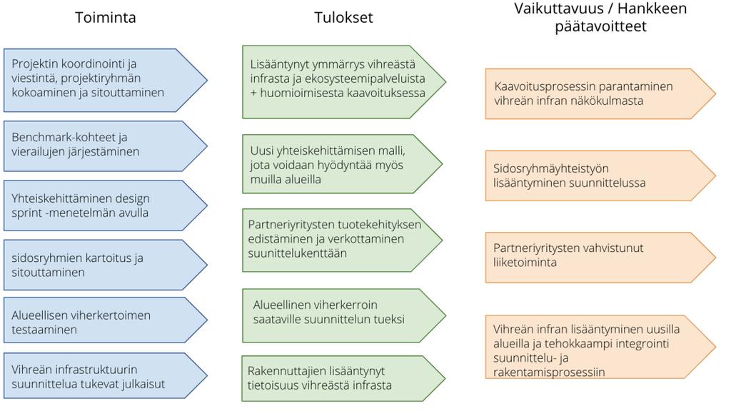 monitoiminnallisuudesta monialaisen yhteiskehittämisen kautta (Forum Virium Helsinki, 2019).