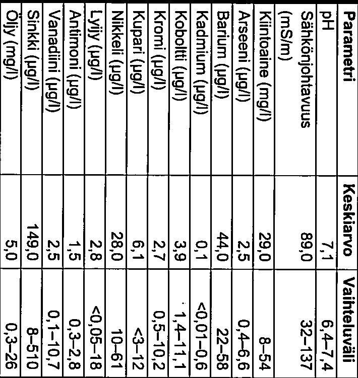 11(44) Piha-alueen käsitellyistä hulevesistä otetaan kaksi kertaa vuodessa näytteet, joista määritetään ph, khntoaine, sähkänjohtavuus, mineraaliöljyt sekä me talleista arseenin, bariumin, kadmiumin,