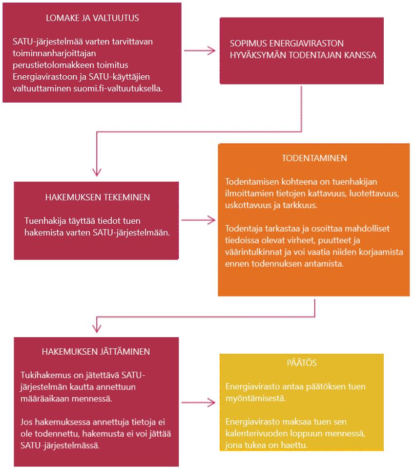 Ohje tuenhakijalle 21 (52) 3 TOIMENPITEET KOMPENSAATIOTUEN HAKEMISEKSI Seuraavassa kuvassa on esitetty kompensaatiotuen hakemisen vaiheet. Kuva 2. Kompensaatiotuen hakeminen. 3.1 SATU-JÄRJESTELMÄN KÄYTTÄJÄKSI Kompensaatiotukijärjestelmää hallinnoidaan sähköisessä asiointijärjestelmässä SATU:ssa.