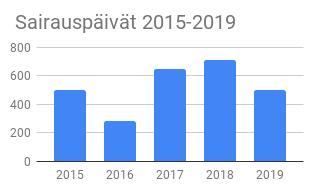 14 Tapaturmat Kemin kaupungin työpaikoilla sattui vuonna 2019 kaikkiaan 126 tapaturmaa, joista 105 tapahtui työssä ja 21 työmatkoilla. Tapaturmien kokonaismäärä nousi edellisvuodesta.