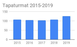 Tapaturmat aiheuttivat eniten sijoiltaanmenoja, nyrjähdyksiä ja venähdyksiä, sekä haavoja ja pinnallisia vammoja. Vakavimmat tapaturmat olivat luun murtumia (6 kpl).