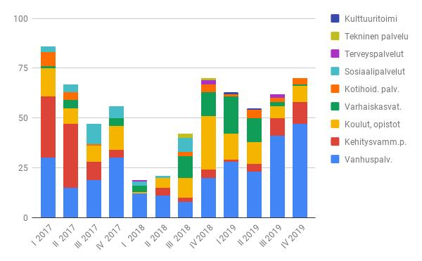 15 Nolla tapaturmaa Tapaturmien määrän kehitykseen on reagoitu vuoden 2019 aikana seuraavilla toimenpiteillä: - Kemin kaupunki on mukana Nolla tapaturmaa -foorumissa, sitä varten on työpaikoille