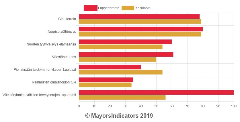 Kuva 2: Esimerkki indikaattoritarkastelusta: Lappeenranta ja SDG-tavoite 10 eli Eriarvoisuuden vähentäminen 2.