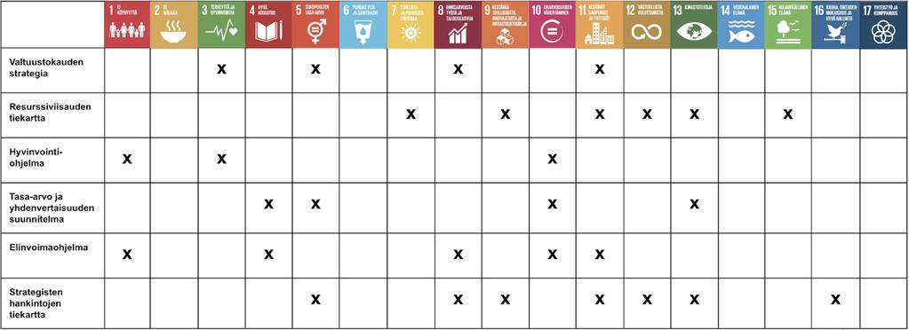 Kuva 3: Yhden hankekunnan keskeiset dokumentit SDG-tavoitteisiin suhteutettuina 3.