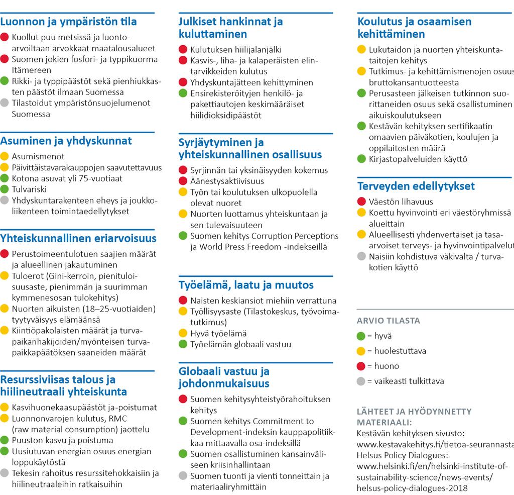 Kuva 4: Arvio Suomen kestävän kehityksen tilasta kansallisten indikaattorien valossa (Berg ym.