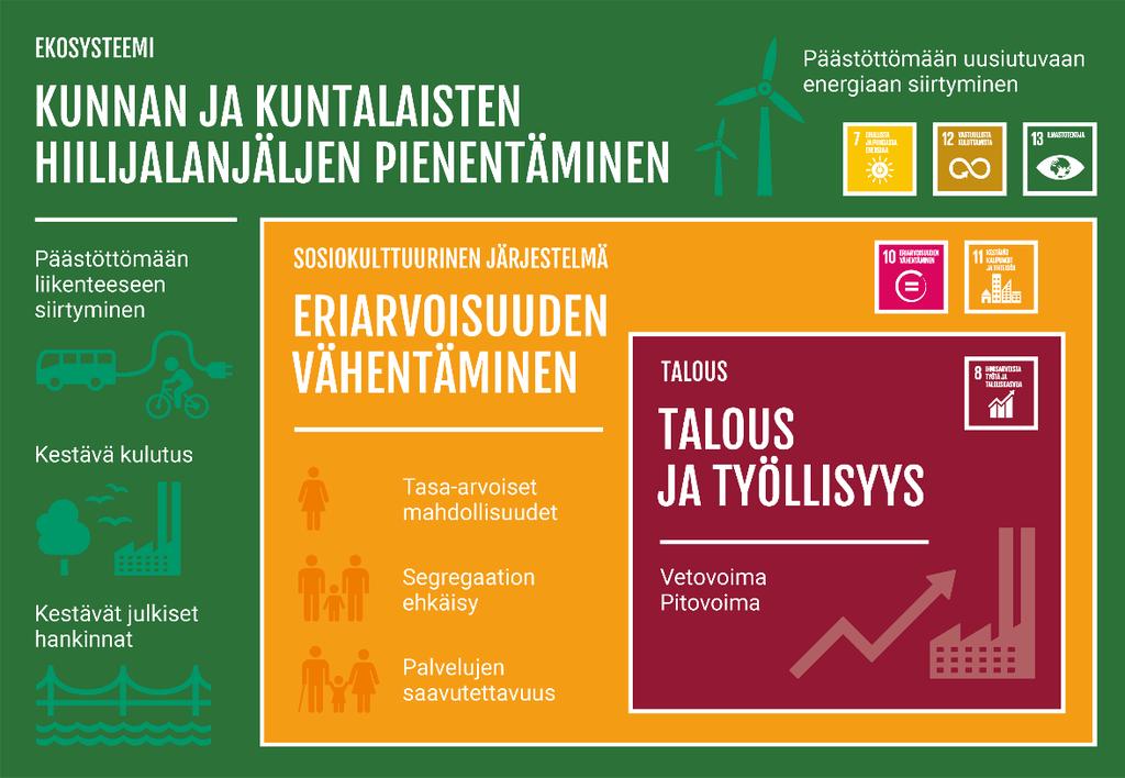 o Kestävä kulutus o Kestävät julkiset hankinnat Eriarvoisuuden vähentäminen (SDG 10, 11) o Tasa-arvoiset mahdollisuudet o Segregaation ehkäisy o Palvelujen saavutettavuus Talous ja työllisyys (SDG 8)