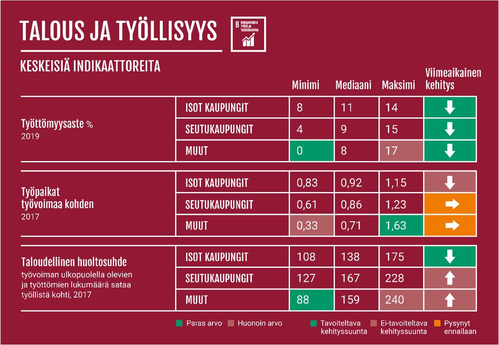 Kuva 6: Talouden ja työllisyyden indikaattoritarkastelu kuntaryhmittäin Eriarvoisuuden vähentämistä tarkasteltiin tulonjaon tasaisuutta kuvaavan gini-kertoimen, koulutuksen ulkopuolella olevien