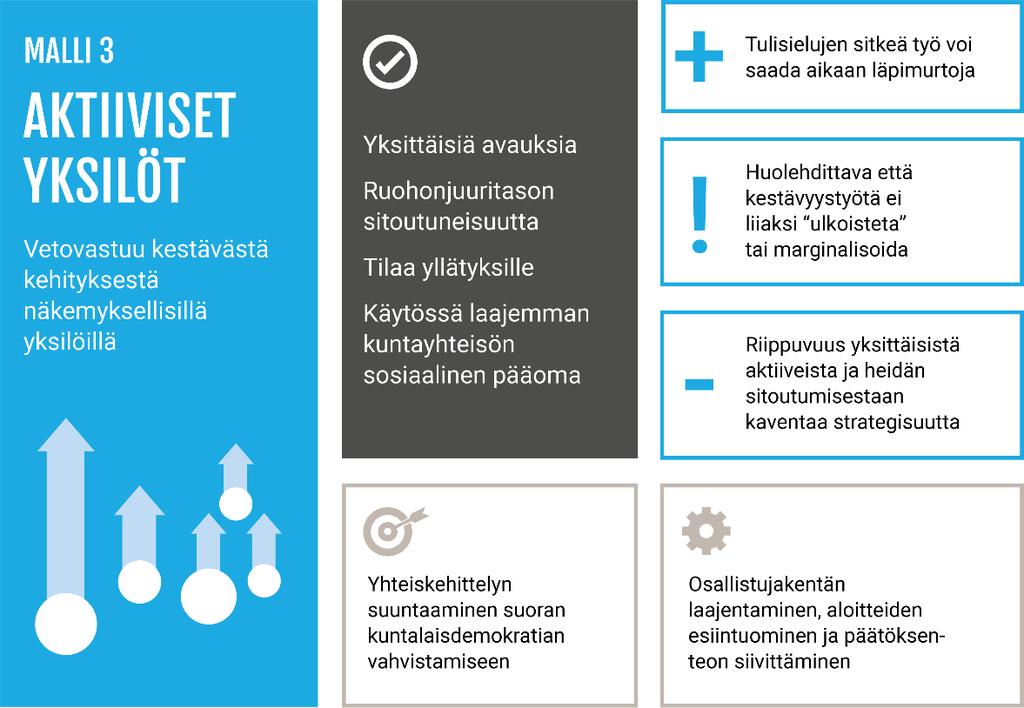 Kuva 11: Aktiiviset yksilöt -mallin piirteitä, toimivuuden reunaehtoja ja yhteiskehittelyn rooli Kolmannessa mallissa ruohonjuuritason toimijoiden sitoutuminen nimenomaan kestävän kehityksen