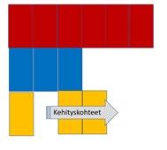 KESTO-kuntien kestävän kehityksen johtamisen ominaisuuksia Nykytila Kehityssuunta ESPOO Espoossa vallitsee vahva Johtotähdet - johtamismalli.