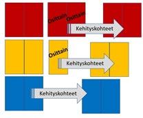 Tämä kehityssuunta vahvistaa Espoon Verkostojen voima -johtamisen mallia. KEMI Kemissä kestävää kehitystä johdetaan hyödyntämällä kaikkia kolmea johtamisen mallia.