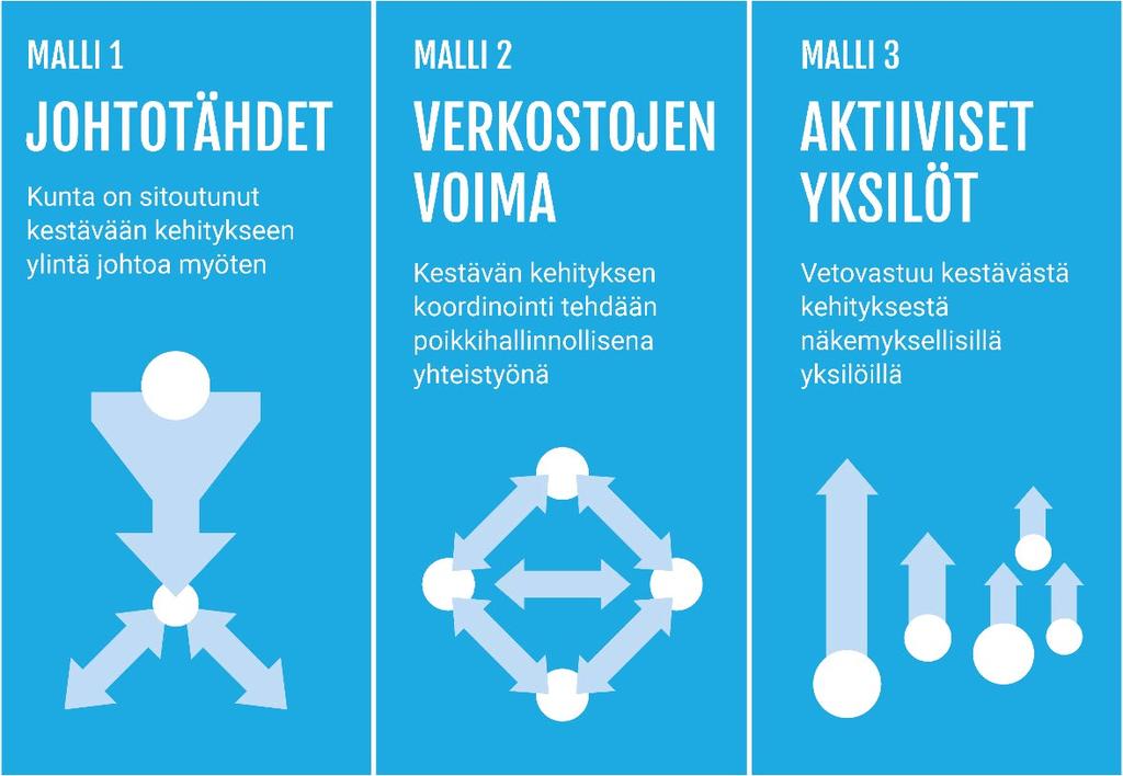 Kuva 13: Kolme kestävän kehityksen johtamismallia Suomen paikallistason työhön Määrätietoinen kumppanuuden kehittäminen Julkisen sektorin on toimittava paitsi perinteisessä roolissaan suunnittelun ja