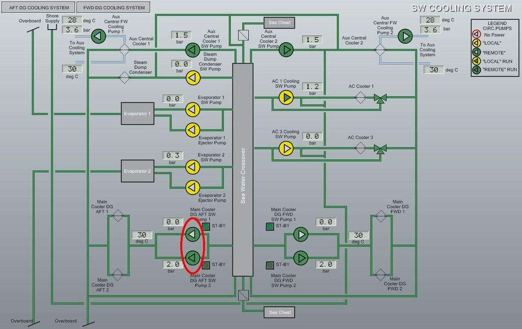 24 Kuva 14. Merivesijäähdytysjärjestelmän kaukohallintapaneeli. Kuvassa näkyy ahterin puolen merivesipumput ympyröitynä. (Cruise Ship ohjekirja 2014.