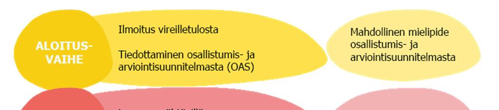 5. Miten ja milloin voi osallistua? 5.1 Asemakaavan laatimisvaiheet ja osallistuminen 5.