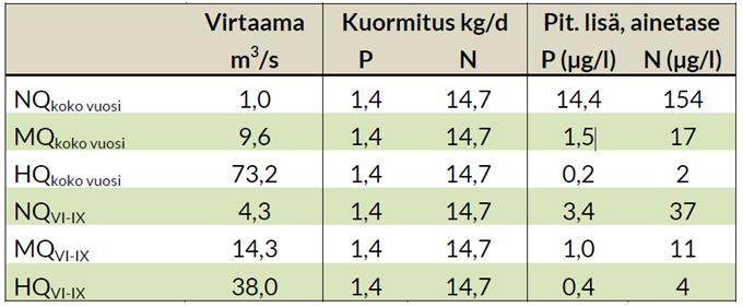 13 Naruskajoen laskennalliset pitoisuuslisäykset laitoksen alapuolella, kun 80 % kuormituksesta aiheutuu kesä syyskuussa (122 vrk) on esitetty alla: Tehtyjen laskelmien perusteella