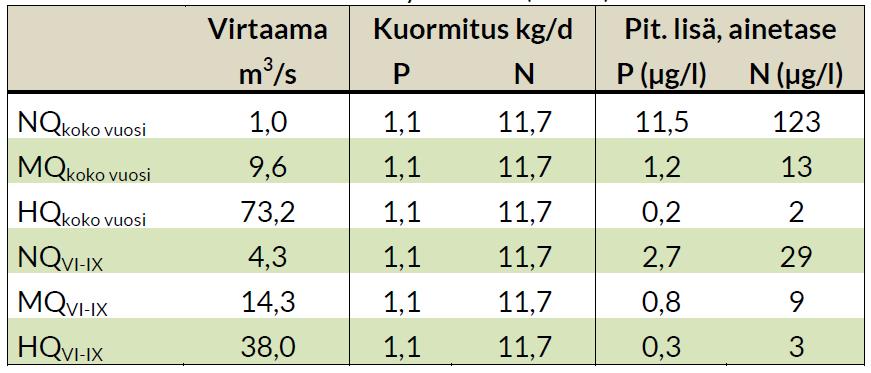 Käytännössä kasvatuskauden kuormitusvaikutus on keskivirtaamalle ja keskialivirtaamalle laskettujen arvioiden välillä, mutta hieman lähempänä keskivirtaamalle ominaisia kuormitusarvoja.