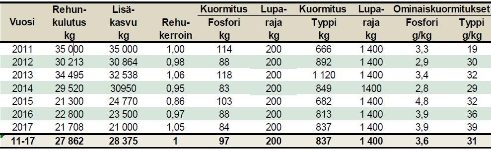 8 silla (P 8 835 kg/mg ja N 23 200 mg/kg) sekä keskimäärin kaksinkertaisella lietemäärällä (noin 22 m 3 ) käytössä olevalla lietteenpoistomenetelmällä saataisiin laitokselta lähtevästä vedestä