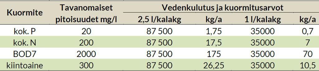 9 Laitoksen ainetaselaskelman mukaiset keskimääräiset typpi- ja fosforikuormitusarvot ovat kuluneella lupakaudella jääneet varsin kauas asetetuista luparajoista. Aluehallintovirastoon 5.6.