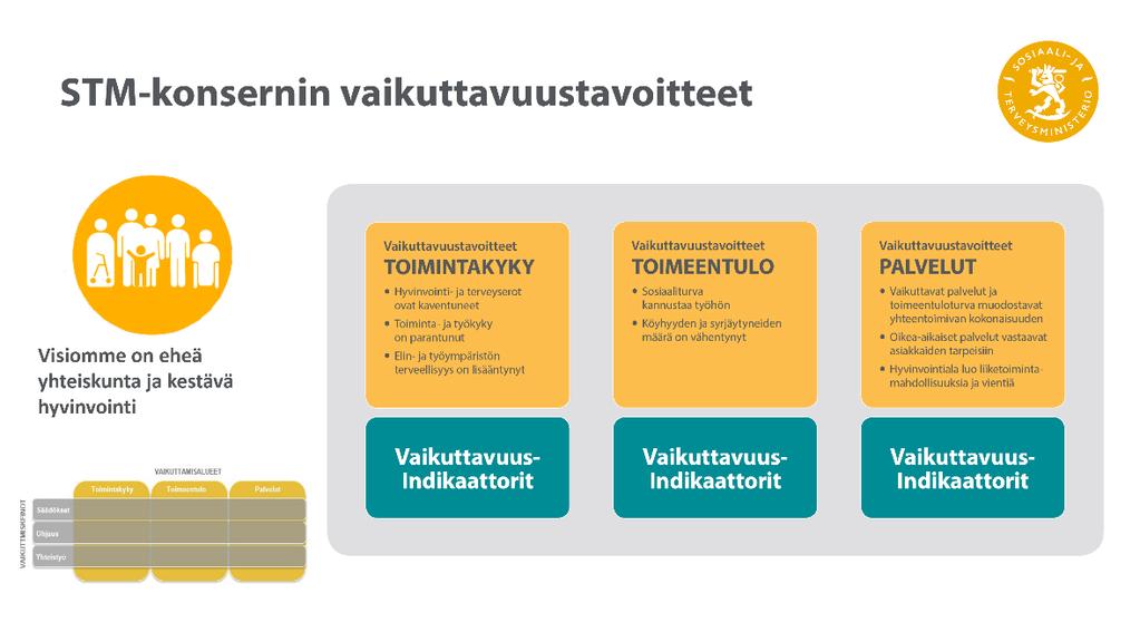 Strategia Sosiaali- ja terveysministeriön konsernin tehtävä on turvata ihmisten toimintakykyä, toimeentuloa ja palveluja.