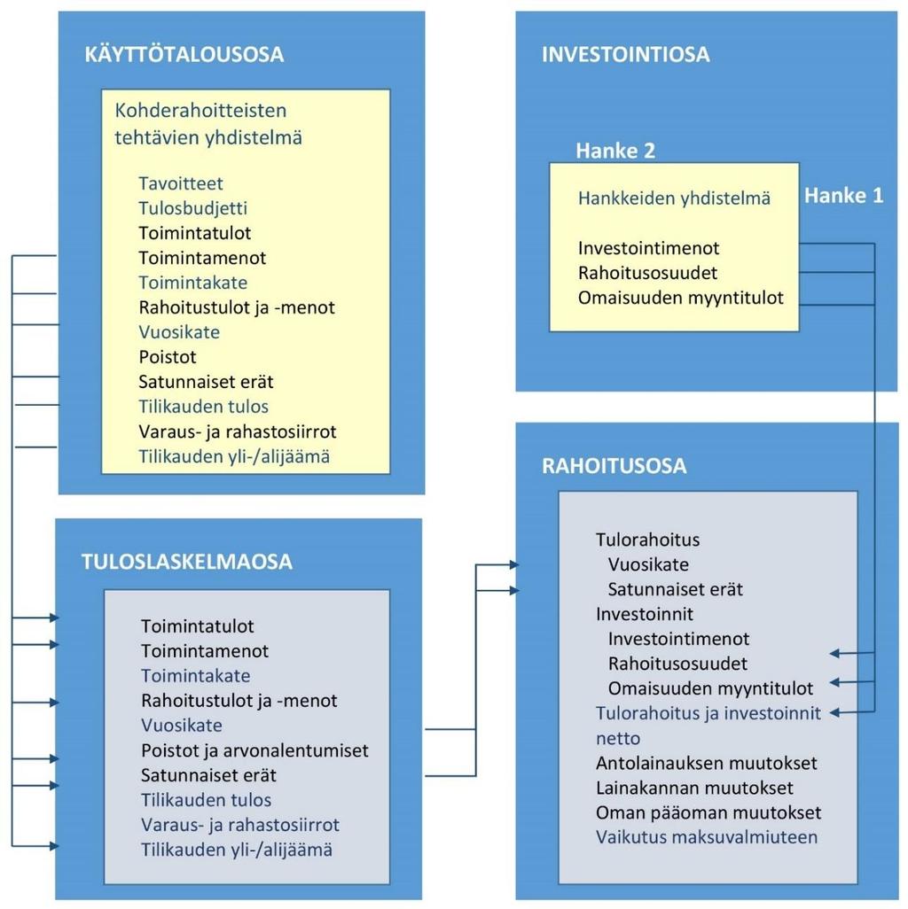 Kuntayhtymän talousarvion ja taloussuunnitelman rakenne Liiton taloudellisten toimintaedellytysten turvaaminen Maakuntauudistuksen valmistelun päättyminen keväällä 2019 asetti maakuntien liitot uuden